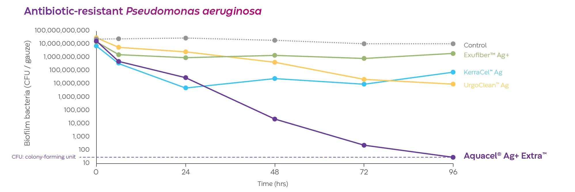 Un grafico a linee mostra che Aquacel Ag+ Extra riduce Pseudomonas aeruginosa a 96 ore rispetto ad altre medicazioni. 