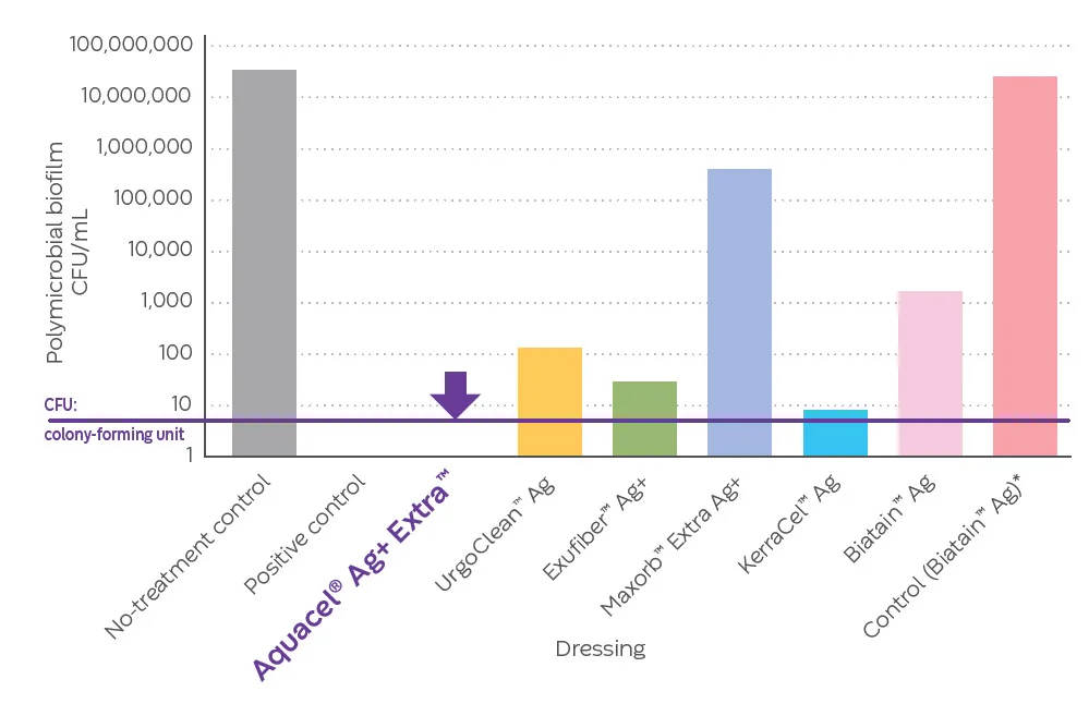 Un grafico a barre che mostra la medicazione Aquacel® Ag+ Extra™ nel ridurre i biofilm fungini e polimicrobici rispetto ad altre medicazioni.